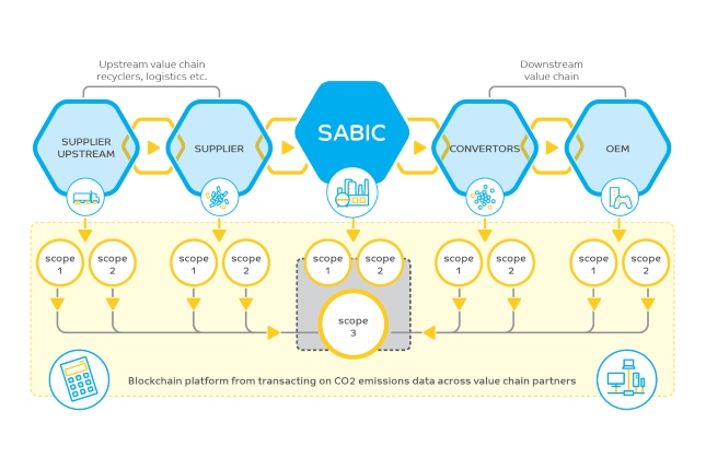 SABIC Blockchain