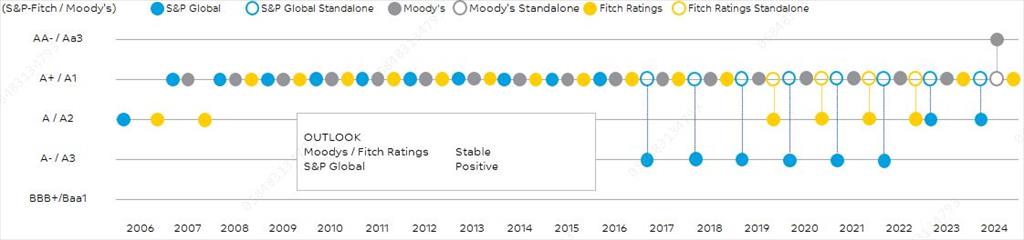 Corporate Rating 