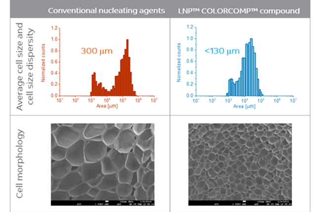 Sabic Sabics New Breakthrough Lnp Colorcomp Compound Uses