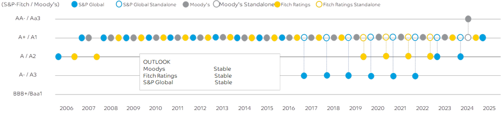 Corporate Rating 2025 Corporate Rating 2025