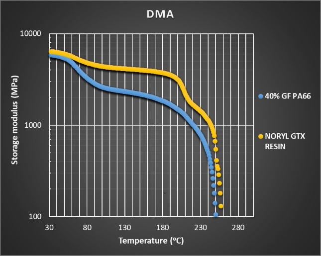 Internal tests conducted at SABIC Technology shows the thermal stability of NORYL GTX resin compared to 40%GF PA6.6 (nylon).