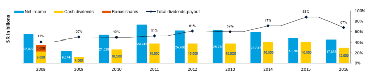 Net Income Versus Dividend Chart